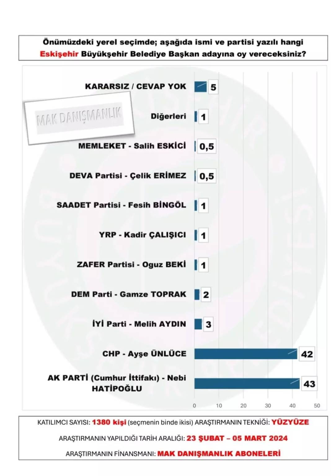 Seçime sayılı günler kala tablo değişti ‘İşte büyükşehirlerdeki anket sonuçları’ 31